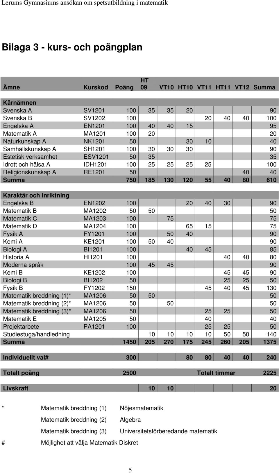 Idrott och hälsa A IDH1201 100 25 25 25 25 100 Religionskunskap A RE1201 50 40 40 Summa 750 185 130 120 55 40 80 610 Karaktär och inriktning Engelska B EN1202 100 20 40 30 90 Matematik B MA1202 50 50