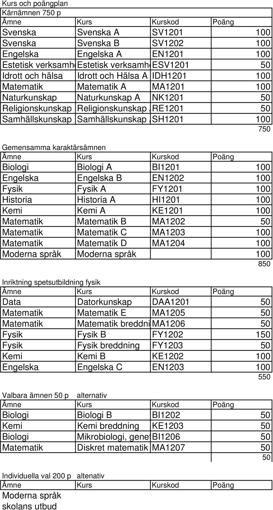 ASH1201 100 750 Gemensamma karaktärsämnen Ämne Kurs Kurskod Poäng Biologi Biologi A BI1201 100 Engelska Engelska B EN1202 100 Fysik Fysik A FY1201 100 Historia Historia A HI1201 100 Kemi Kemi A