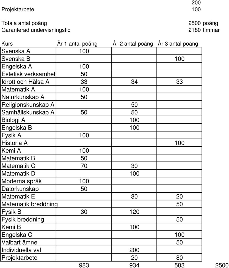 Biologi A 100 Engelska B 100 Fysik A 100 Historia A 100 Kemi A 100 Matematik B 50 Matematik C 70 30 Matematik D 100 Moderna språk 100 Datorkunskap 50 Matematik E