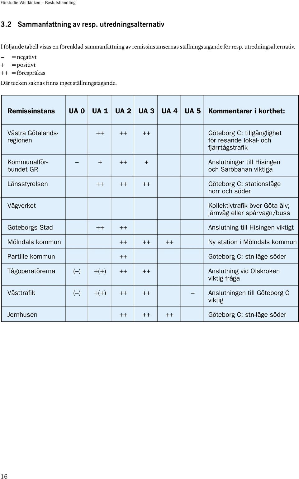 Anslutningar till Hisingen bundet GR och Säröbanan viktiga Länsstyrelsen ++ ++ ++ Göteborg C; stationsläge norr och söder Vägverket Kollektivtrafik över Göta älv; järnväg eller spårvagn/buss