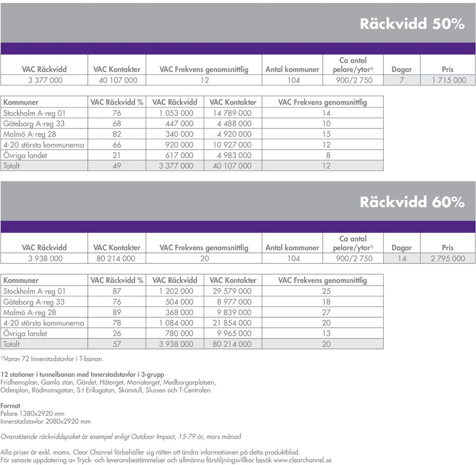 10 927 000 12 Övriga landet 21 617 000 4 983 000 8 Totalt 49 3 377 000 40 107 000 12 Räckvidd 60% VAC Räckvidd VAC Kontakter VAC Frekvens genomsnittlig Antal kommuner pelare/ytor Dagar Pris 3 938 000