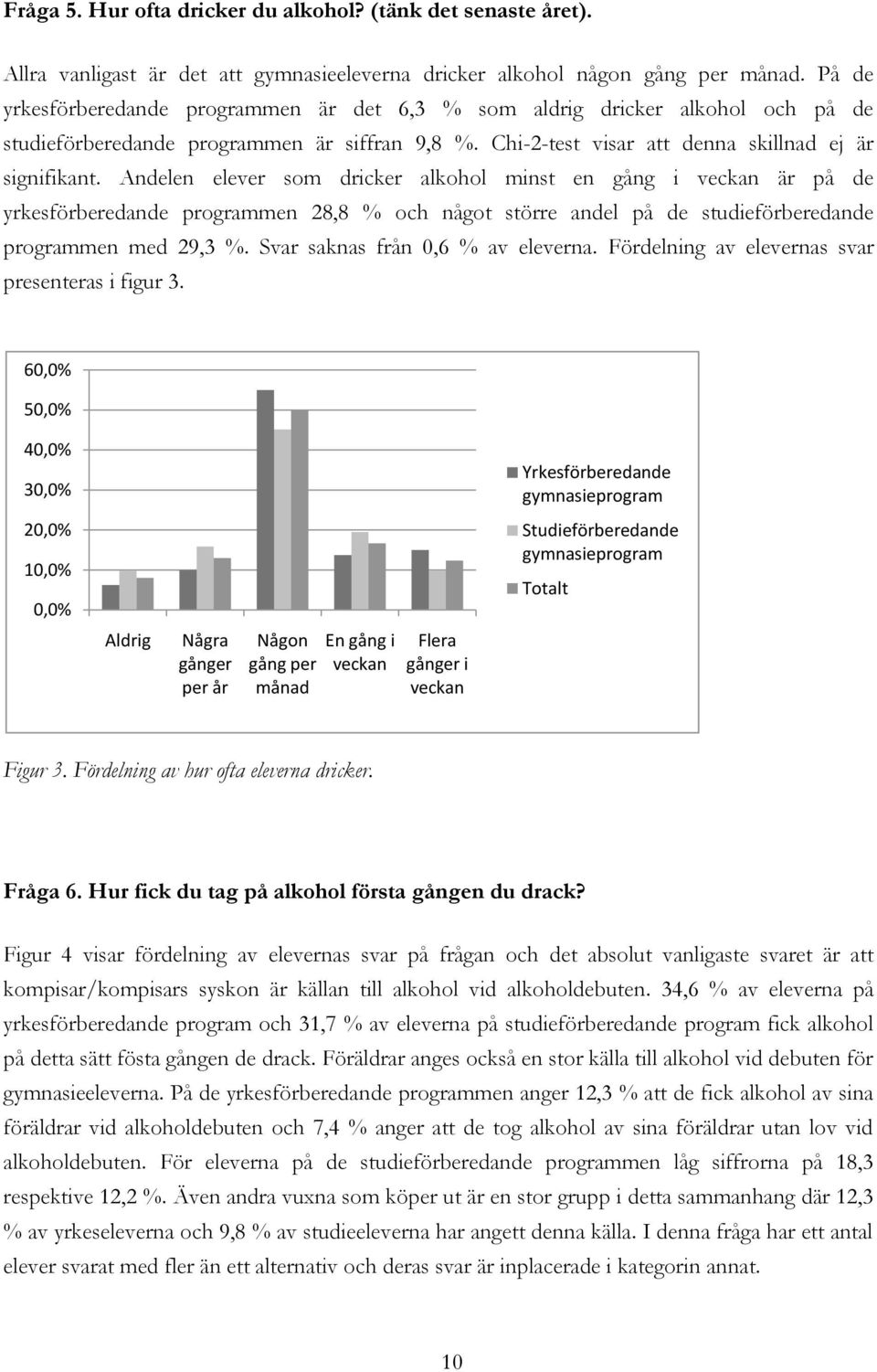 Andelen elever som dricker alkohol minst en gång i veckan är på de yrkesförberedande programmen 28,8 % och något större andel på de studieförberedande programmen med 29,3 %.