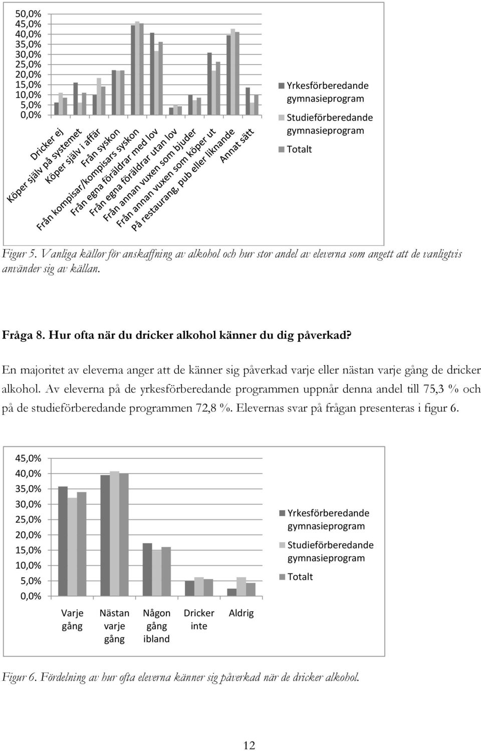 En majoritet av eleverna anger att de känner sig påverkad varje eller nästan varje gång de dricker alkohol.