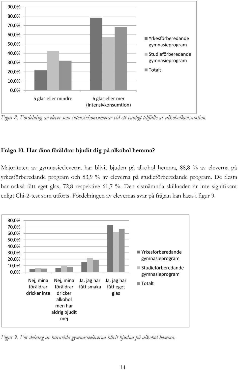 Majoriteten av gymnasieeleverna har blivit bjuden på alkohol hemma, 88,8 % av eleverna på yrkesförberedande program och 83,9 % av eleverna på studieförberedande program.