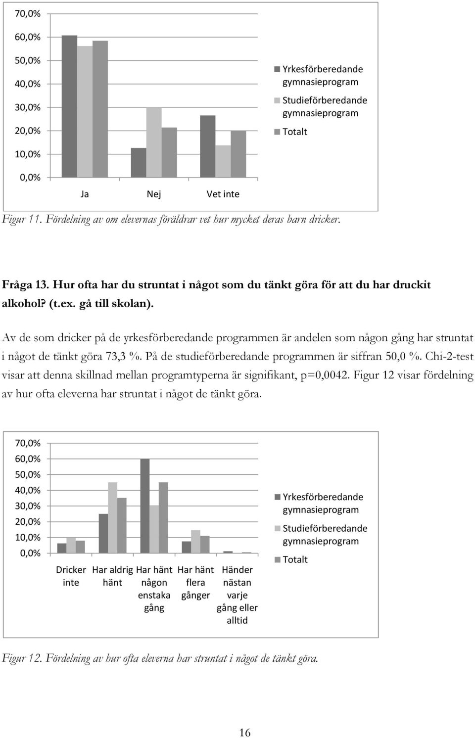 Av de som dricker på de yrkesförberedande programmen är andelen som någon gång har struntat i något de tänkt göra 73,3 %. På de studieförberedande programmen är siffran 50,0 %.