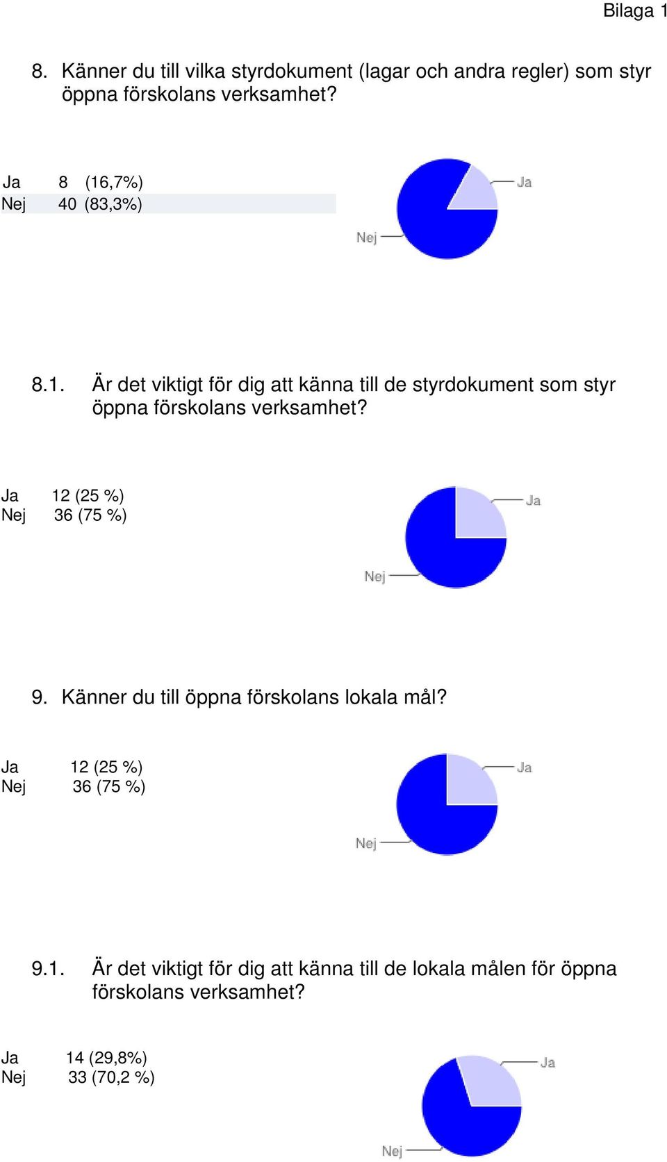 Ja 12 (25 %) Nej 36 (75 %) 9. Känner du till öppna förskolans lokala mål? Ja 12 (25 %) Nej 36 (75 %) 9.1. Är det viktigt för dig att känna till de lokala målen för öppna förskolans verksamhet?