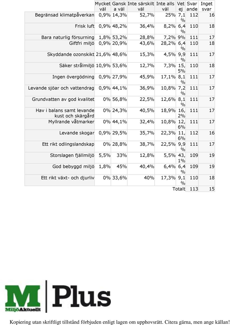 0,9 27,9 45,9 17,1 8,1 111 17 Levande sjöar och vattendrag 0,9 44,1 36,9 10,8 7,2 111 17 Grundvatten av god kvalitet 0 56,8 22,5 12,6 8,1 111 17 Hav i balans samt levande 0 24,3 40,5 18,9 16, 111 17