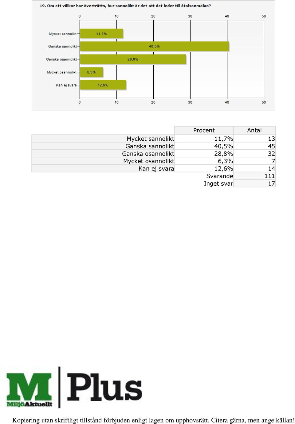 28,8 32 Mycket osannolikt 6,3 7 Kan