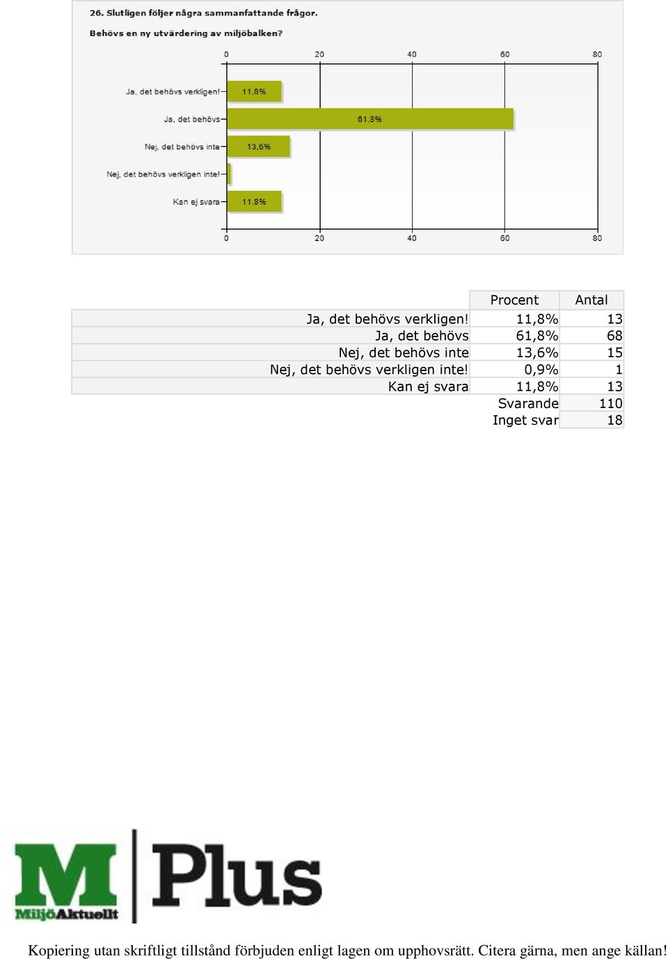 behövs inte 13,6 15 Nej, det behövs