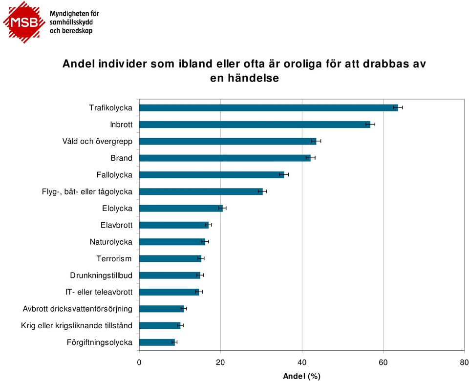 Elolycka Elavbrott Naturolycka Terrorism Drunkningstillbud IT- eller teleavbrott Avbrott