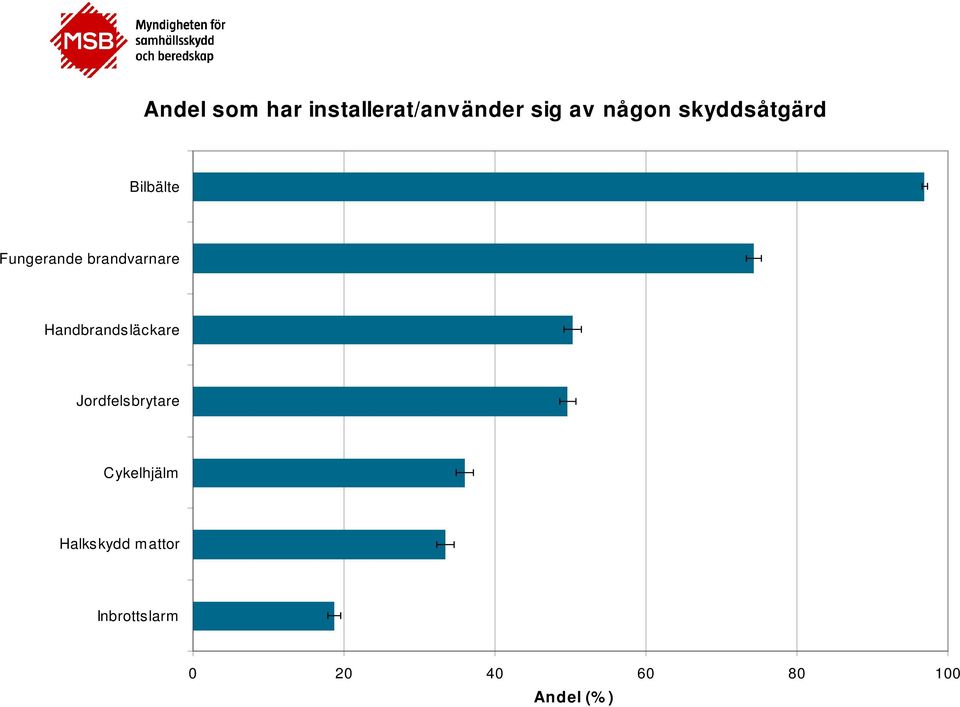 Handbrandsläckare Jordfelsbrytare Cykelhjälm