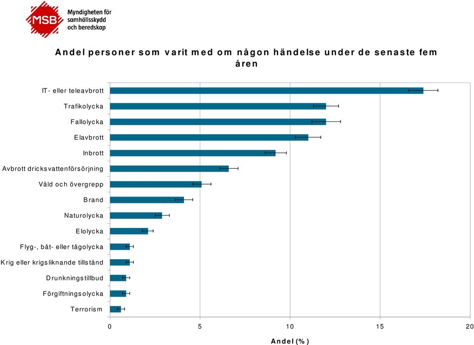 vattenförs örjning Våld oc h övergrepp B rand Naturolyc ka E lolyc ka F lyg-, båt- eller tågolyc ka K