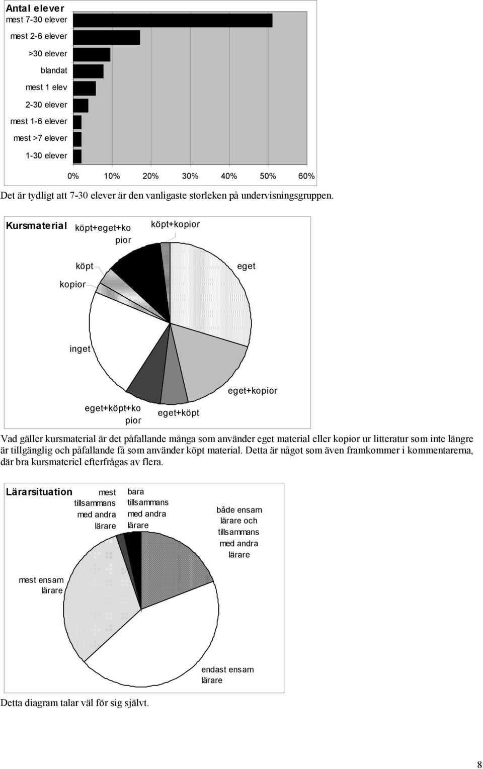 Kursmaterial köpt+eget+ko pior köpt+kopior köpt eget kopior inget eget+kopior eget+köpt+ko pior eget+köpt Vad gäller kursmaterial är det påfallande många som använder eget material eller kopior ur