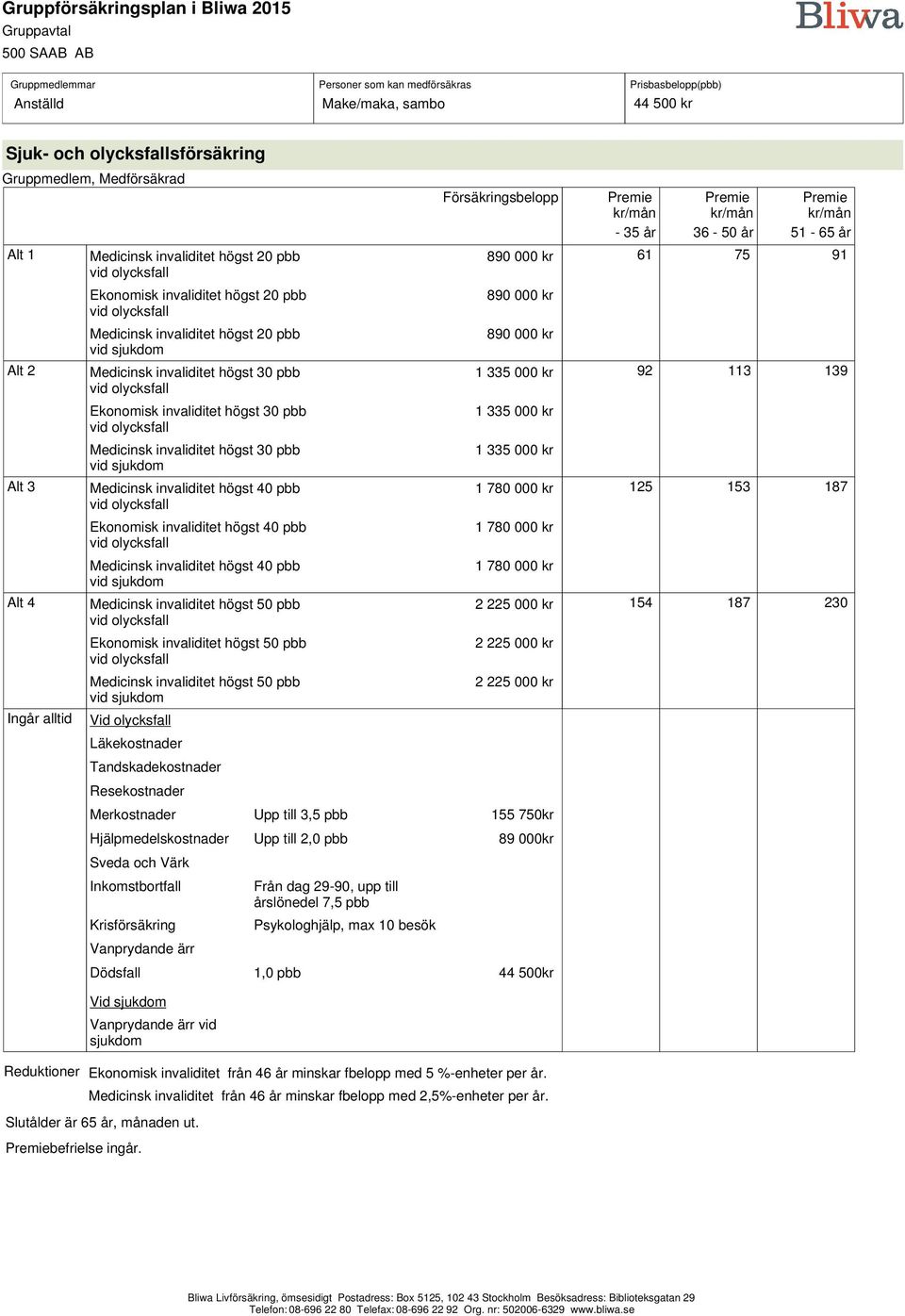 högst 50 pbb Ekonomisk invaliditet högst 50 pbb Medicinsk invaliditet högst 50 pbb Vid olycksfall Hjälpmedelskostnader Upp till 2,0 pbb 89 000kr Sveda och Värk Inkomstbortfall Krisförsäkring Från dag