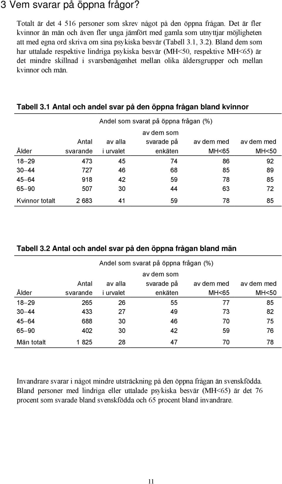 Bland dem som har uttalade respektive lindriga psykiska besvär (MH<50, respektive MH<65) är det mindre skillnad i svarsbenägenhet mellan olika åldersgrupper och mellan kvinnor och män. Tabell 3.