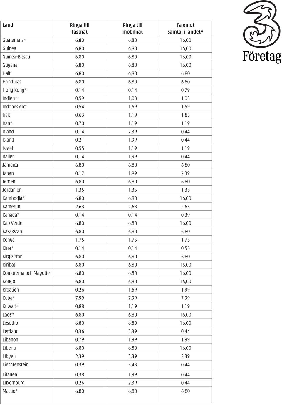 2,39 Jemen 6,80 6,80 6,80 Jordanien 1,35 1,35 1,35 Kambodja* 6,80 6,80 16,00 Kamerun 2,63 2,63 2,63 Kanada* 0,14 0,14 0,39 Kap Verde 6,80 6,80 16,00 Kazakstan 6,80 6,80 6,80 Kenya 1,75 1,75 1,75