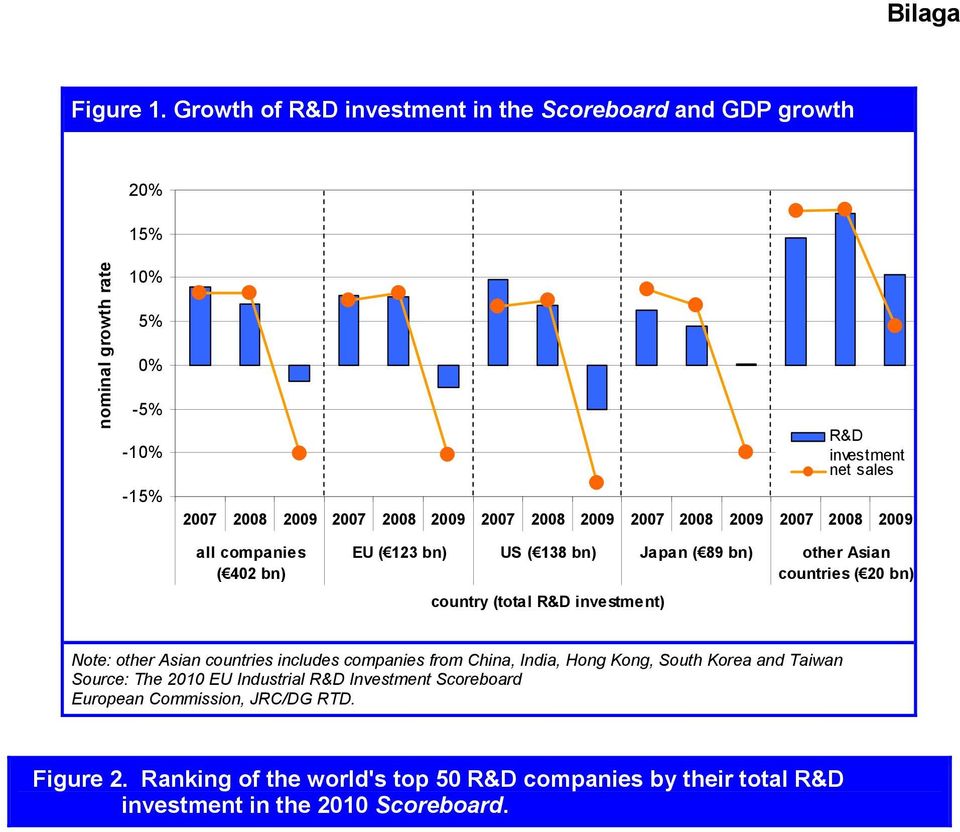 2009 2007 2008 2009 2007 2008 2009 2007 2008 2009 all companies ( 402 bn) EU ( 123 bn) US ( 138 bn) Japan ( 89 bn) other Asian countries ( 20 bn) country (total