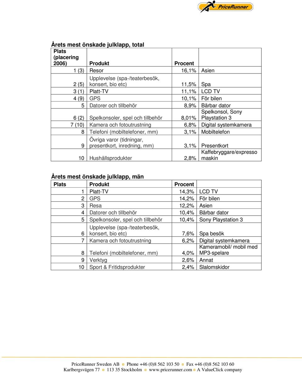 Övriga varor (tidningar, presentkort, inredning, mm) 3,1% Presentkort Kaffebryggare/expresso 10 Hushållsprodukter 2,8% maskin Årets mest önskade julklapp, män Plats Produkt Procent 1 Platt-TV 14,3%