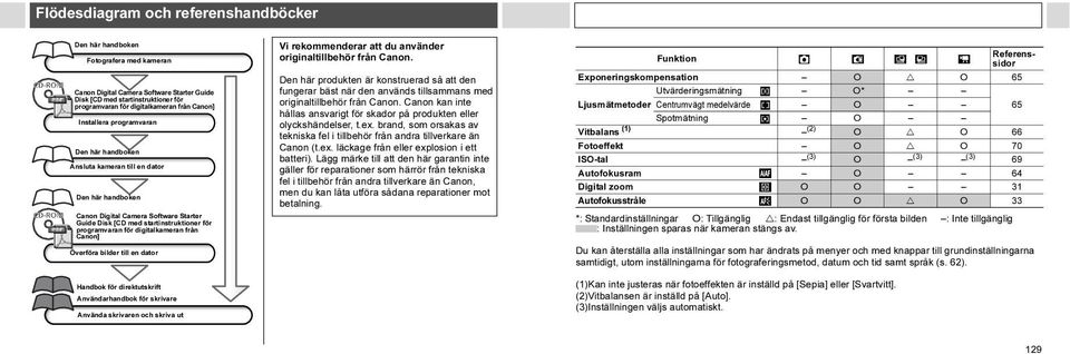 digitalkameran från Canon] Överföra bilder till en dator Handbok för direktutskrift Användarhandbok för skrivare Använda skrivaren och skriva ut Vi rekommenderar att du använder originaltillbehör