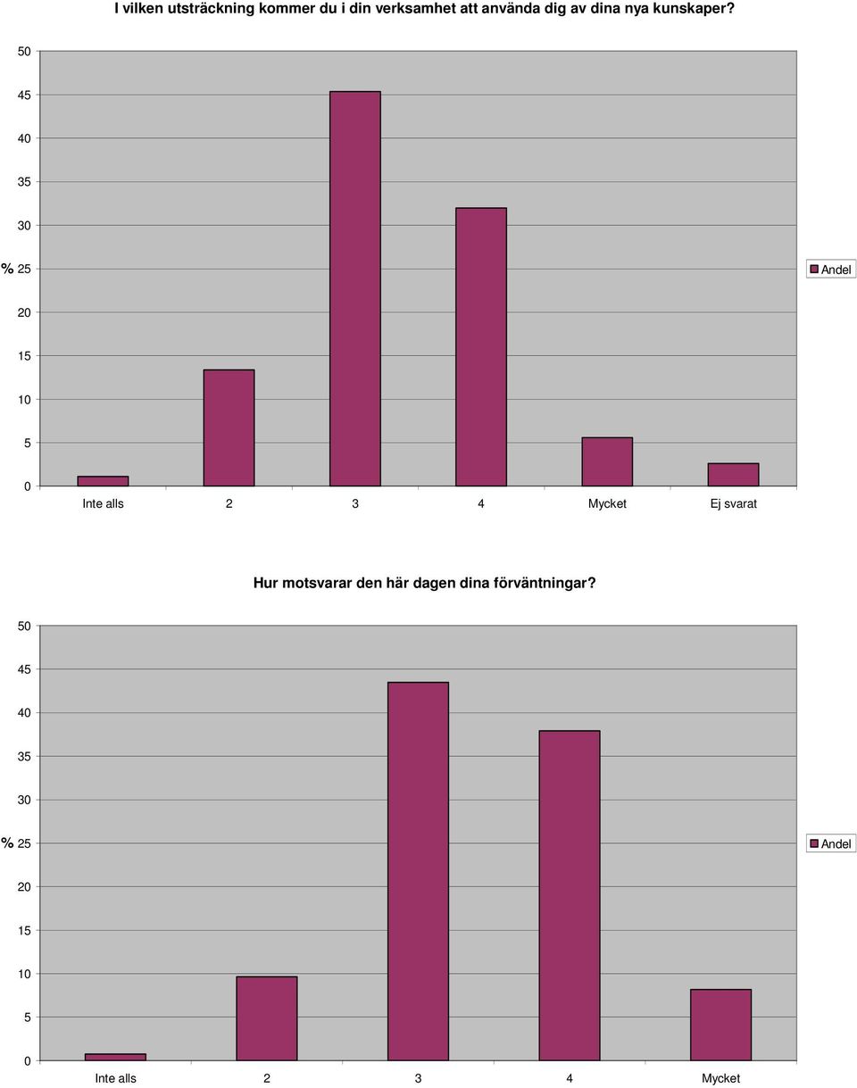 4 4 3 % 2 2 1 1 Inte alls 2 3 4 Mycket Ej svarat Hur
