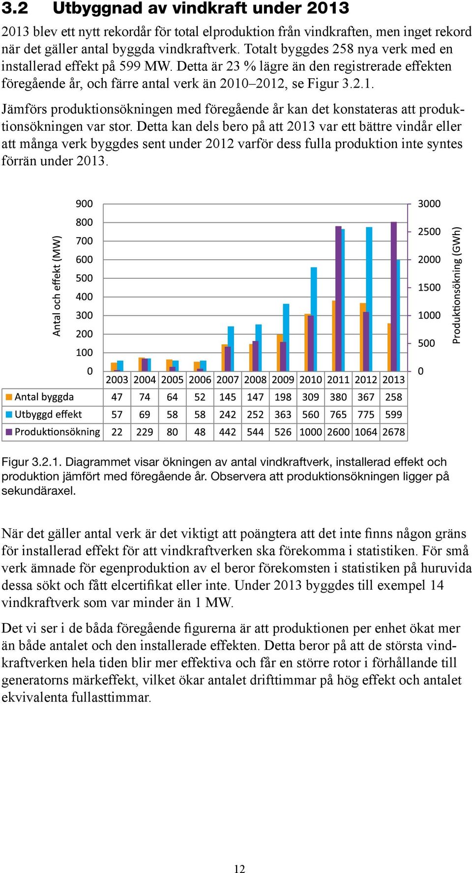 2012, se Figur 3.2.1. Jämförs produktionsökningen med föregående år kan det konstateras att produktionsökningen var stor.