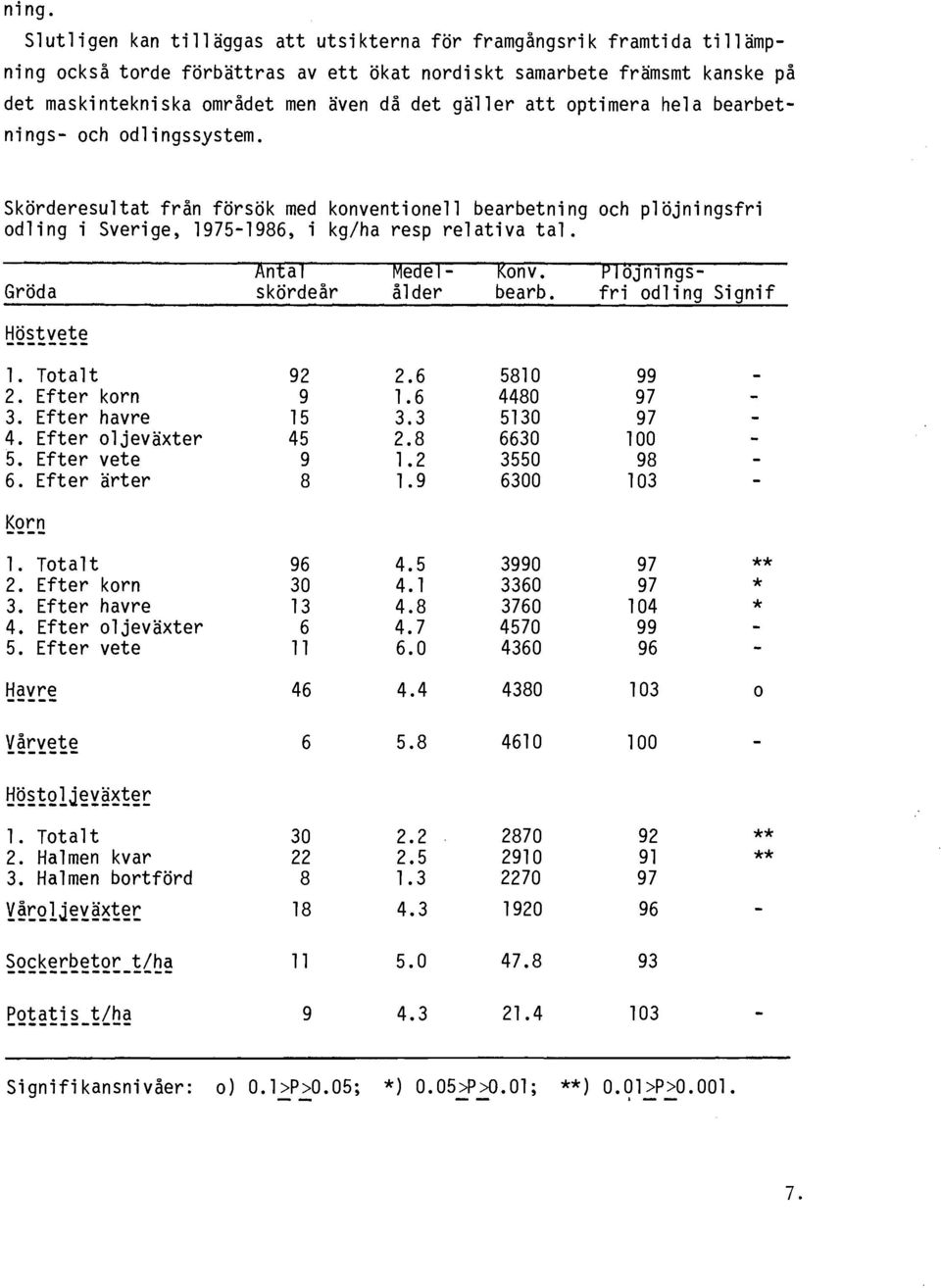 Gröda Höstvete -------- l. Totalt 2. Efter korn 3. Efter havre 4. Efter oljeväxter 5. Efter vete 6. Efter ärter Korn 1. Totalt 2. Efter korn 3. Efter havre 4. Efter oljeväxter 5. Efter vete Havre Äntal skördeår 92 9 15 45 9 8 96 30 13 6 11 46 2.