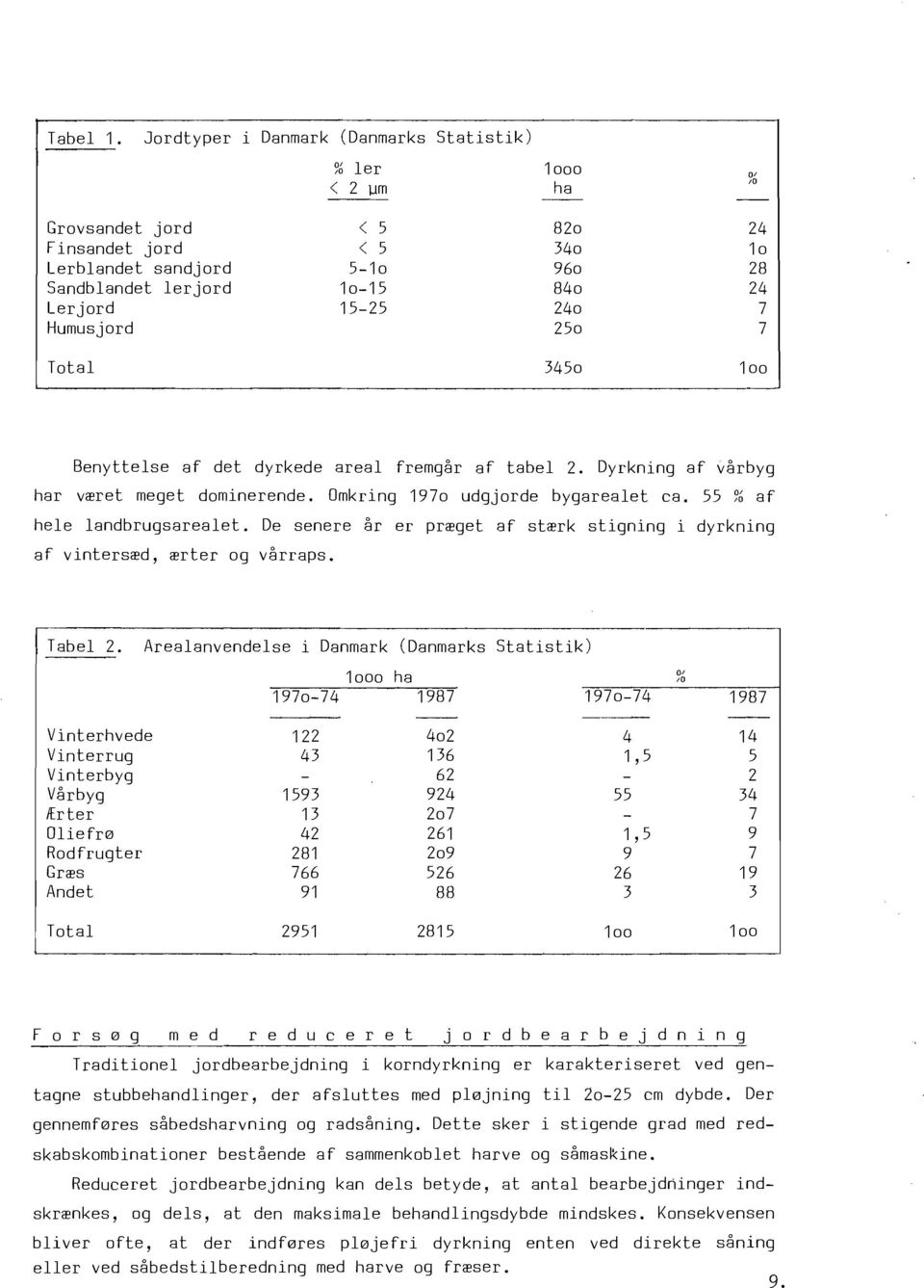 15-25 240 7 Humusjord 250 7 Total 3450 100 Benyttelse af det dyrkede areal fremgår af tabel 2. Dyrkning af vårbyg har vff!ret meget dominerende. Omkring 1970 udgjorde bygarealet ca.