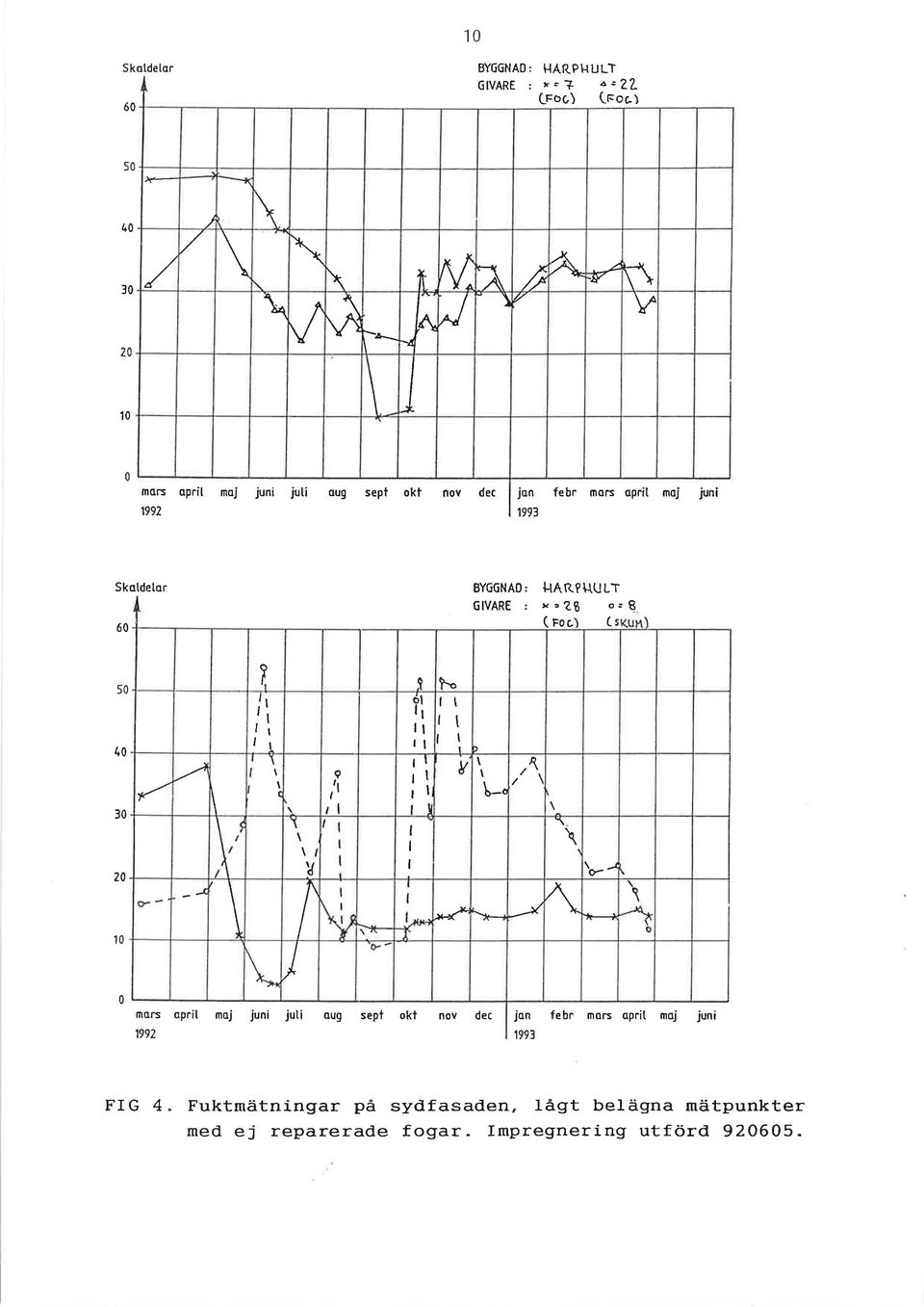 opril m-ûj juni Skotdetor 60 BYG6NAO: GVARE: TAR?T{ULT t'?8 org ( oc ( 20 0 mors opril moj juni juti oug sept okt nov dec 199?