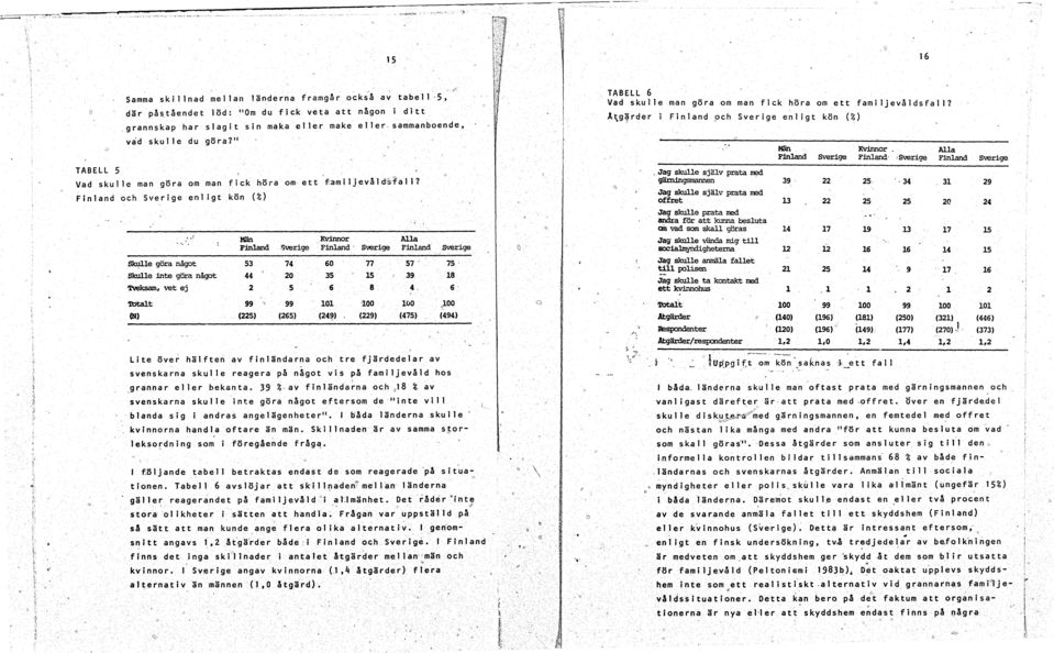 fcamiljevald(isfal Finland och Sverige enl igt kon (%) ~le gora nagot Skulle inte gora nagot 'l'veksam vet ej 'lbtalt (N) M n I<vinnor AlIa F:inland Sverige Finland' Sverige Finland Sverige 53 44 2
