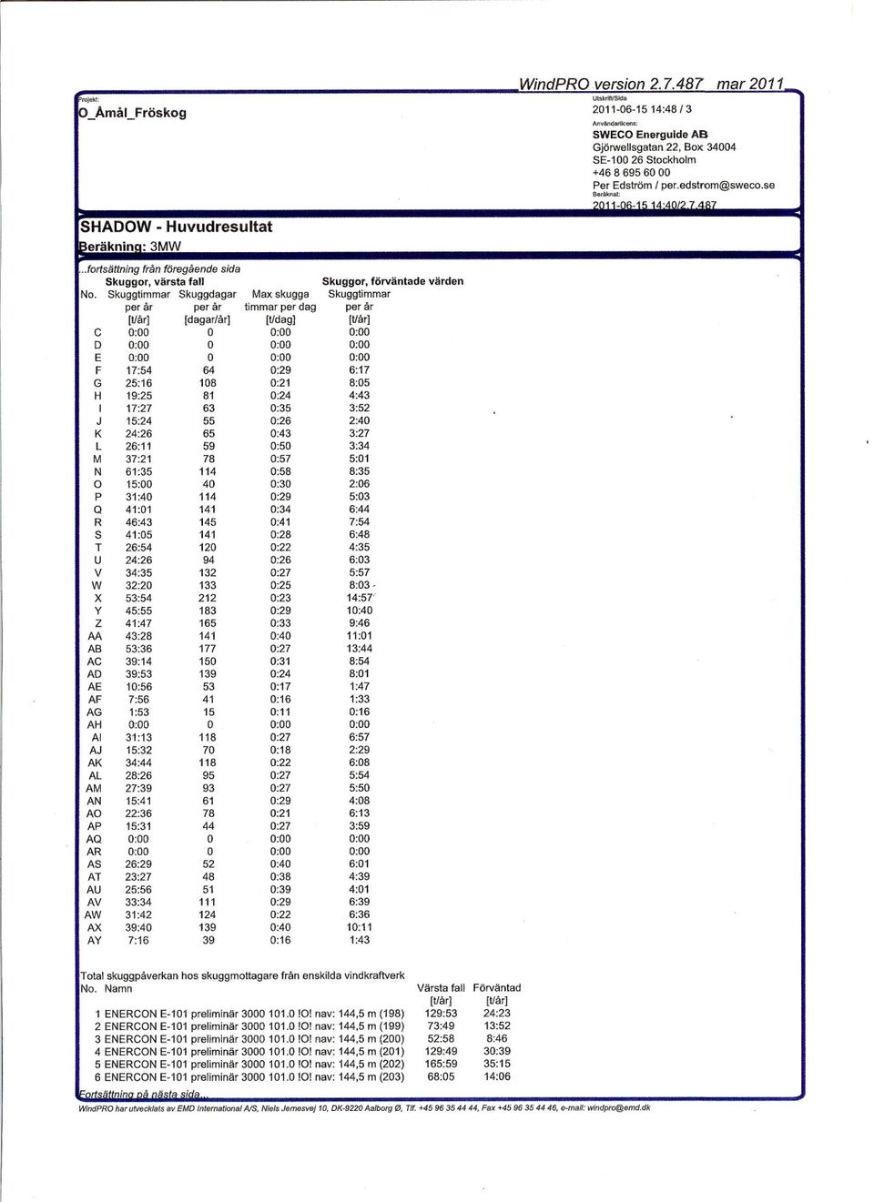 nav: 144,5 m (205) 9 ENERCON E101 preliminär 3000 1010 lo! nav: 144,5 m (206) 10 ENERCON E101 preliminär 30001010 lo! nav: 144,5 m (207) 11 ENERCON E101 preliminär 30001010 lo!