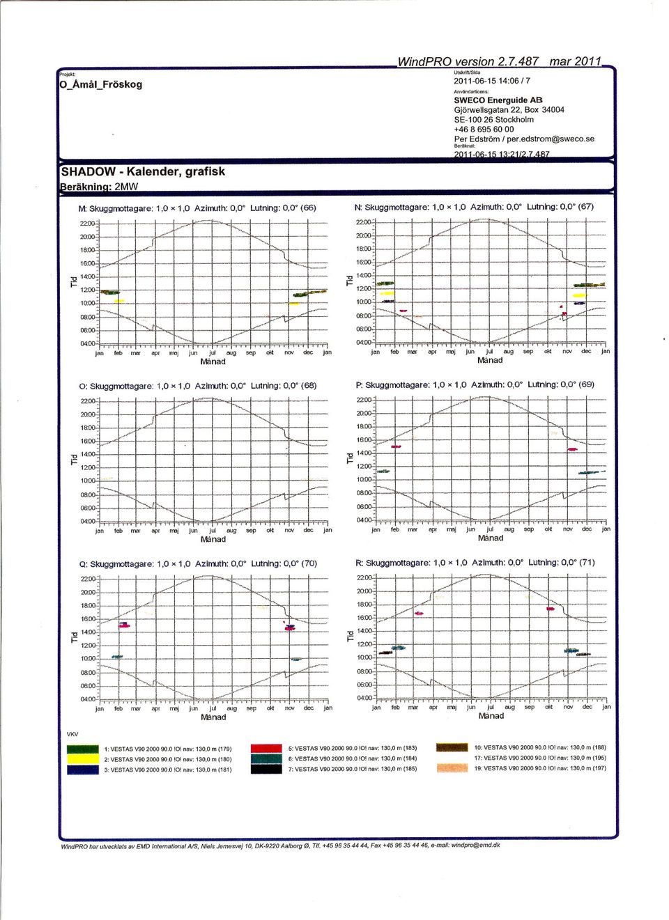 (67) 22 F::: ' j ' /r '\, :2 14 i= 12' 10: _' 08 DO; ' L' 06 M' ' ' v 04, ', jan foo mar PI j JlIn JU ~ sep ~ new ~ Jan ~nad o: Skuggrrottagare: 1,0 x 1,0 Azlrnuth: 0,0 lutning: 0,0 (68) ' ' ~ 14:'