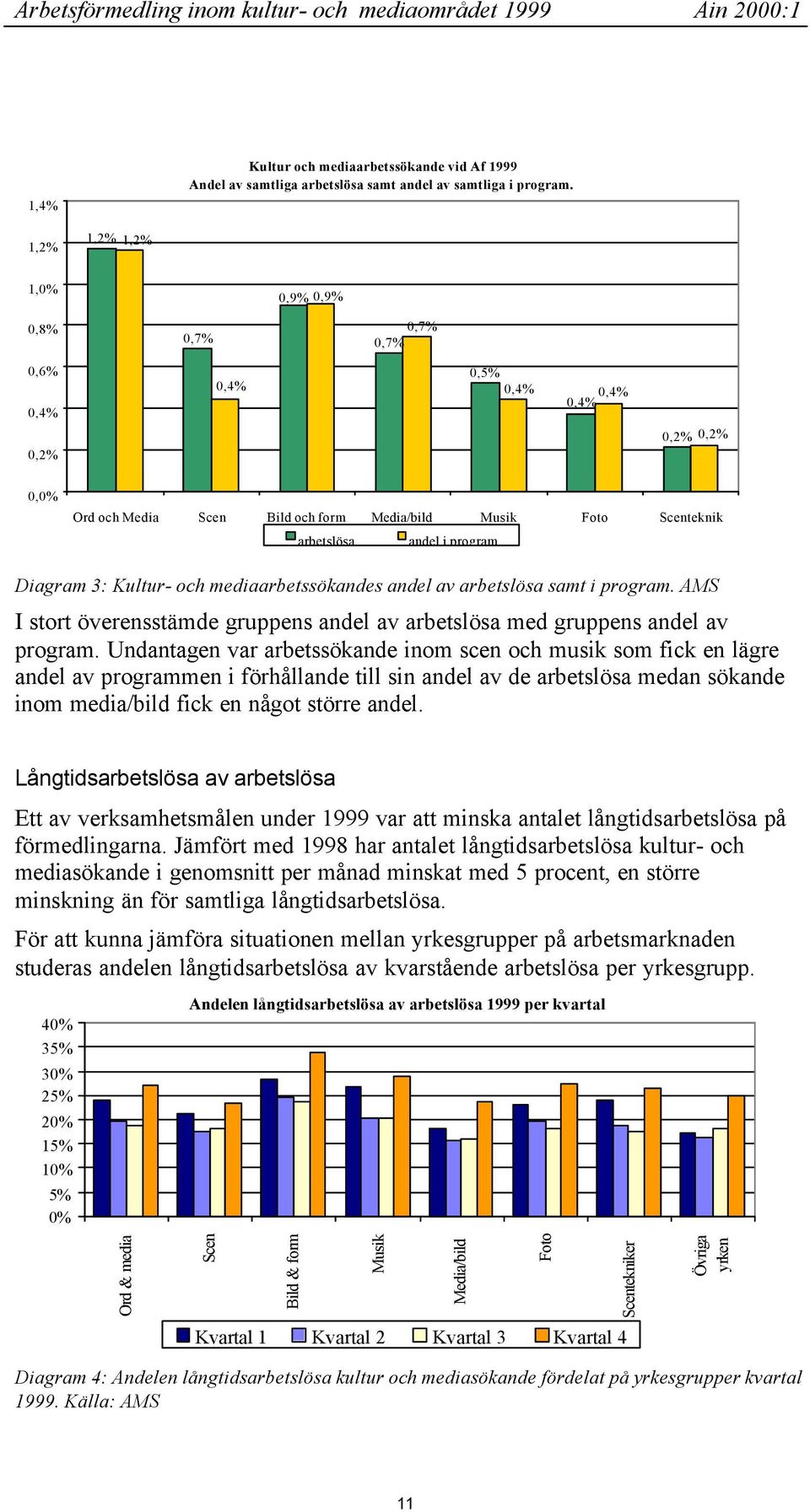 Diagram 3: Kultur- och mediaarbetssökandes andel av arbetslösa samt i program. AMS I stort överensstämde gruppens andel av arbetslösa med gruppens andel av program.