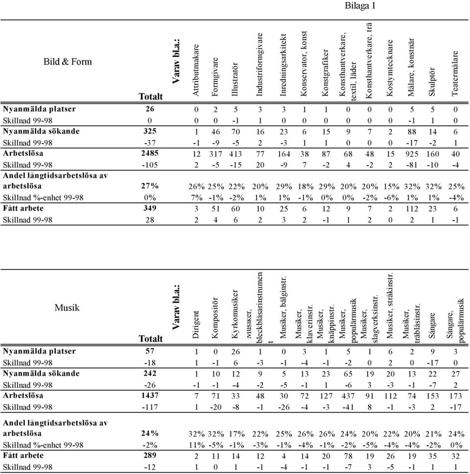 långtidsarbetslösa av arbetslösa 27% 26% 25% 22% 20% 29% 18% 29% 20% 20% 15% 32% 32% 25% Skillnad %-enhet 99-98 0% 7% -1% -2% 1% 1% -1% 0% 0% -2% -6% 1% 1% -4% Fått arbete 349 3 51 60 10 25 6 12 9 7