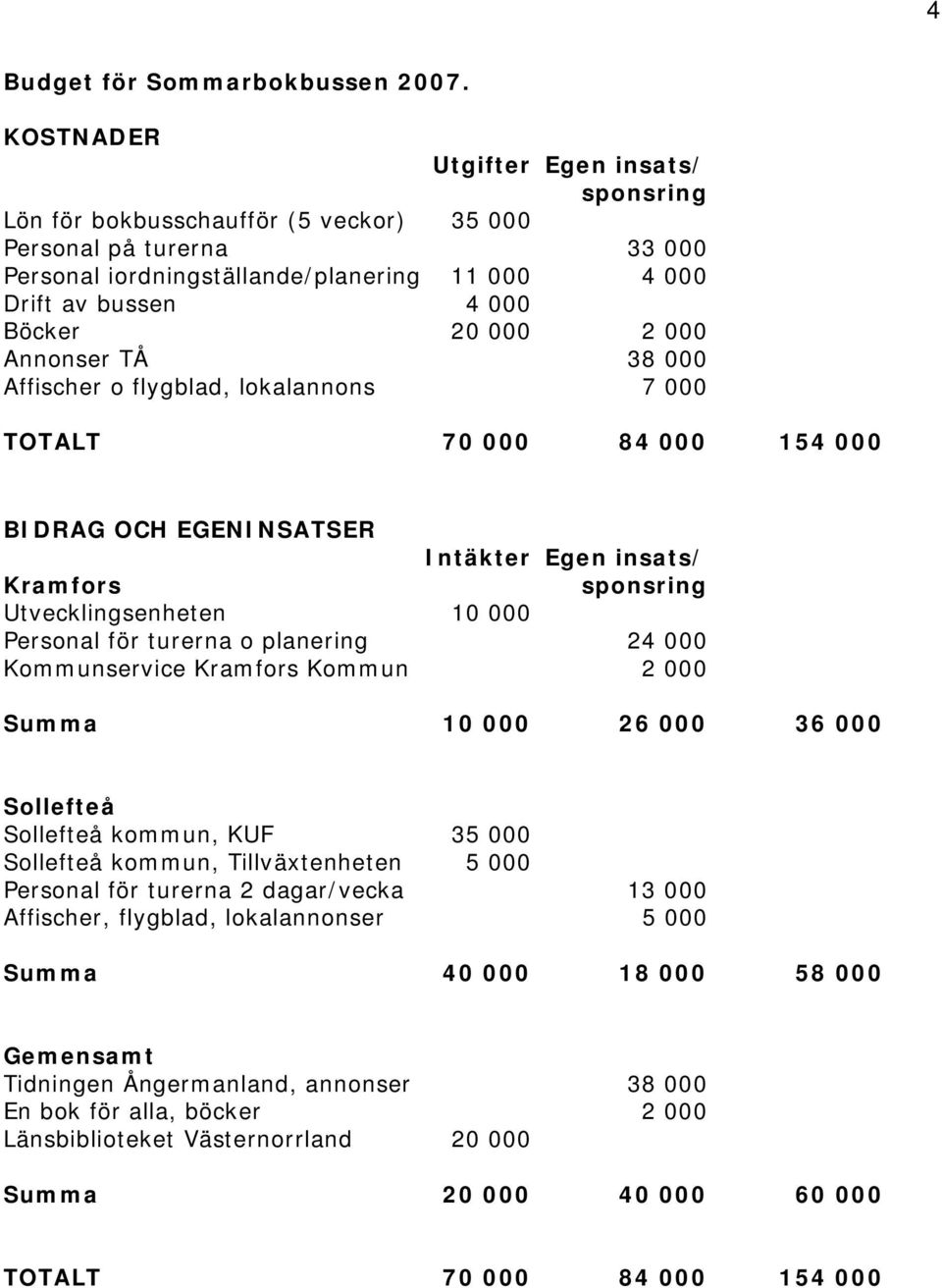 000 Annonser TÅ 38 000 Affischer o flygblad, lokalannons 7 000 TOTALT 70 000 84 000 154 000 BIDRAG OCH EGENINSATSER Intäkter Egen insats/ Kramfors sponsring Utvecklingsenheten 10 000 Personal för