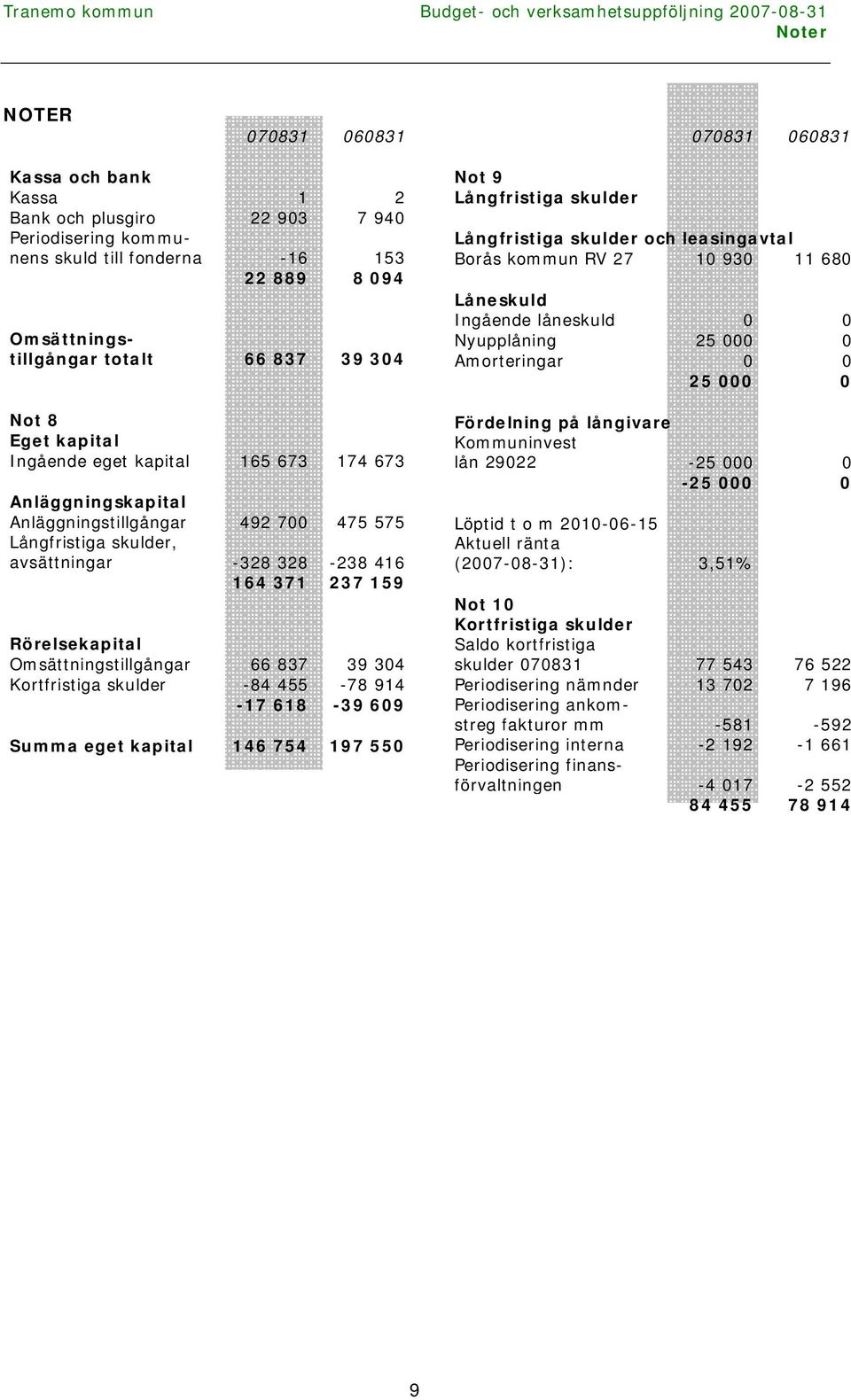 Rörelsekapital Omsättningstillgångar 66 837 39 304 Kortfristiga skulder -84 455-78 914-17 618-39 609 Summa eget kapital 146 754 197 550 Not 9 Långfristiga skulder Långfristiga skulder och