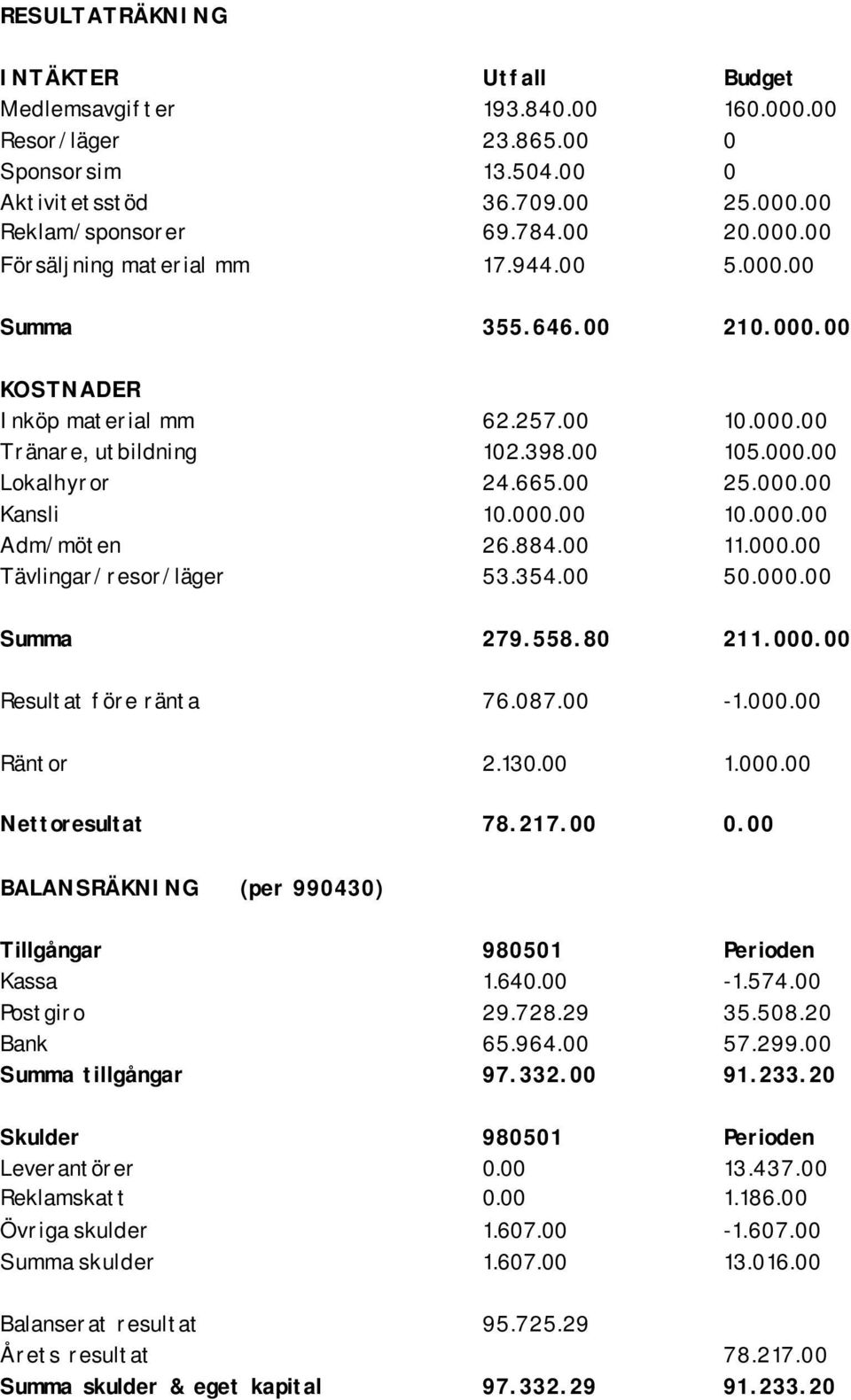 884.00 11.000.00 Tävlingar/resor/läger 53.354.00 50.000.00 Summa 279.558.80 211.000.00 Resultat före ränta 76.087.00-1.000.00 Räntor 2.130.00 1.000.00 Nettoresultat 78.217.00 0.