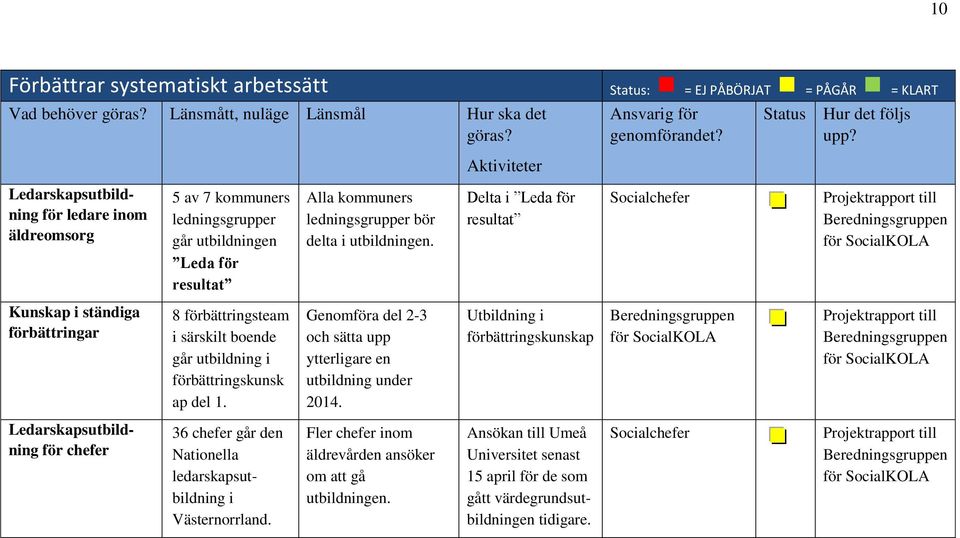 Delta i Leda för resultat Socialchefer Projektrapport till för Kunskap i ständiga förbättringar 8 förbättringsteam i särskilt boende går utbildning i förbättringskunsk ap del 1.