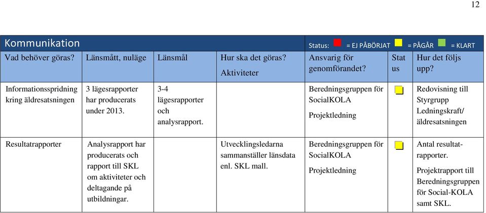 Status: = EJ PÅBÖRJAT = PÅGÅR = KLART för Projektledning Stat us Hur det följs upp?