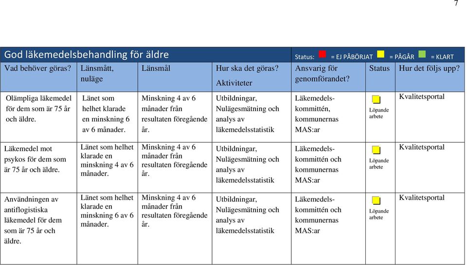 Utbildningar, Nulägesmätning och analys av läkemedelsstatistik Status: = EJ PÅBÖRJAT = PÅGÅR = KLART Läkemedelskommittén, kommunernas MAS:ar Status Löpande arbete Hur det följs upp?