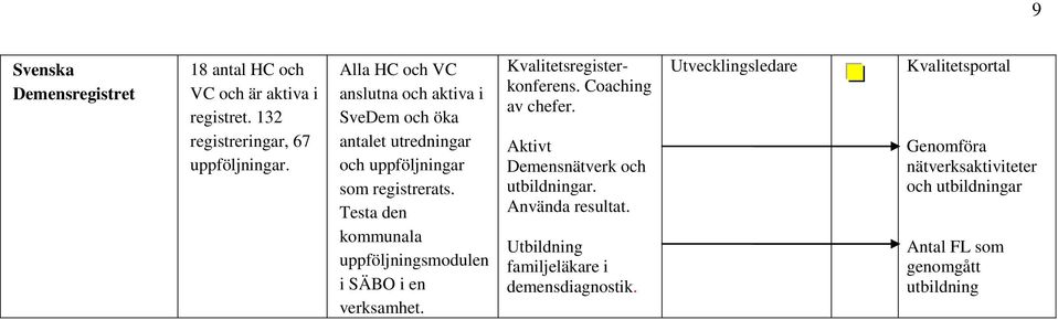 Testa den kommunala uppföljningsmodulen i SÄBO i en verksamhet. Kvalitetsregisterkonferens. Coaching av chefer.