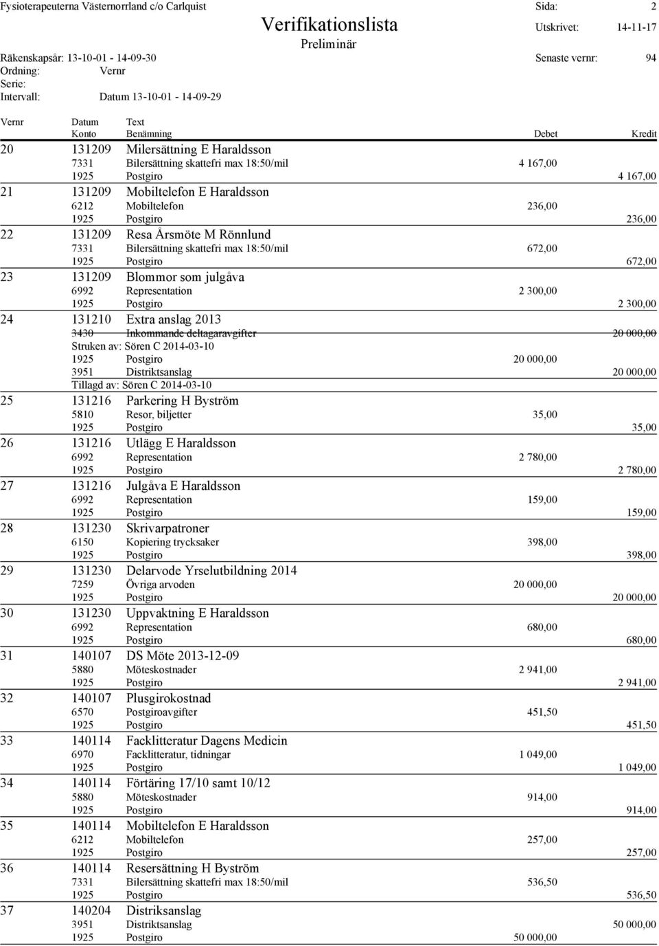 Representation 2 300,00 1925 Postgiro 2 300,00 24 131210 Extra anslag 2013 3430 Inkommande deltagaravgifter 20 000,00 Struken av: Sören C 2014-03-10 1925 Postgiro 20 000,00 3951 Distriktsanslag 20