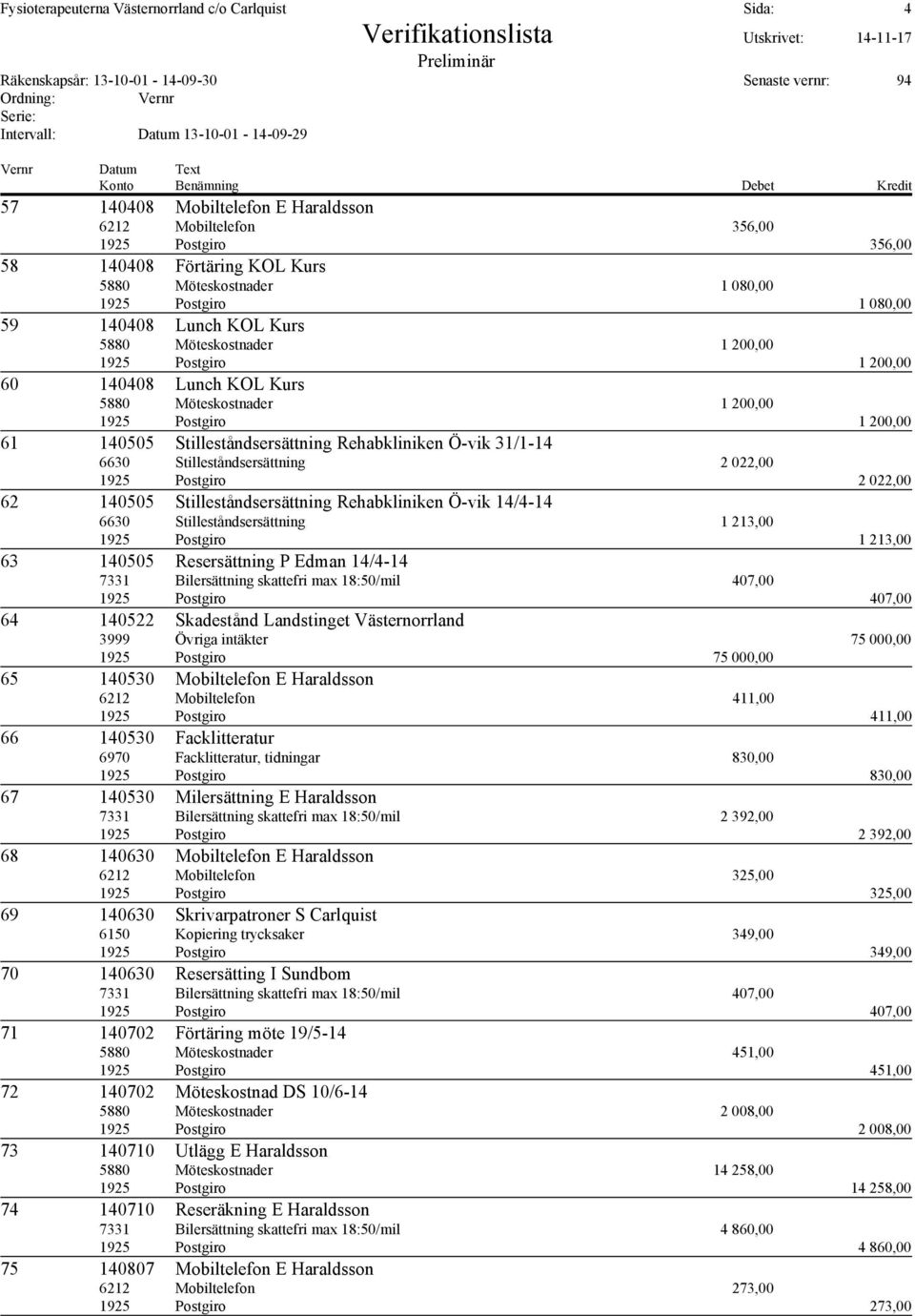 Stilleståndsersättning Rehabkliniken Ö-vik 31/1-14 6630 Stilleståndsersättning 2 022,00 1925 Postgiro 2 022,00 62 140505 Stilleståndsersättning Rehabkliniken Ö-vik 14/4-14 6630 Stilleståndsersättning