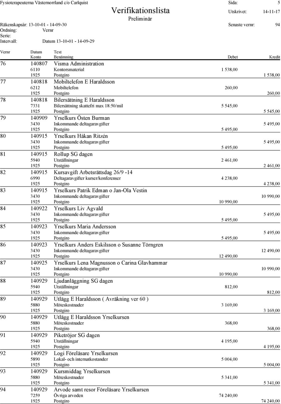 81 140915 Rollup SG dagen 5940 Utställningar 2 461,00 1925 Postgiro 2 461,00 82 140915 Kursavgift Arbetsrättsdag 26/9-14 6990 Deltagaravgifter kurser/konferenser 4 238,00 1925 Postgiro 4 238,00 83