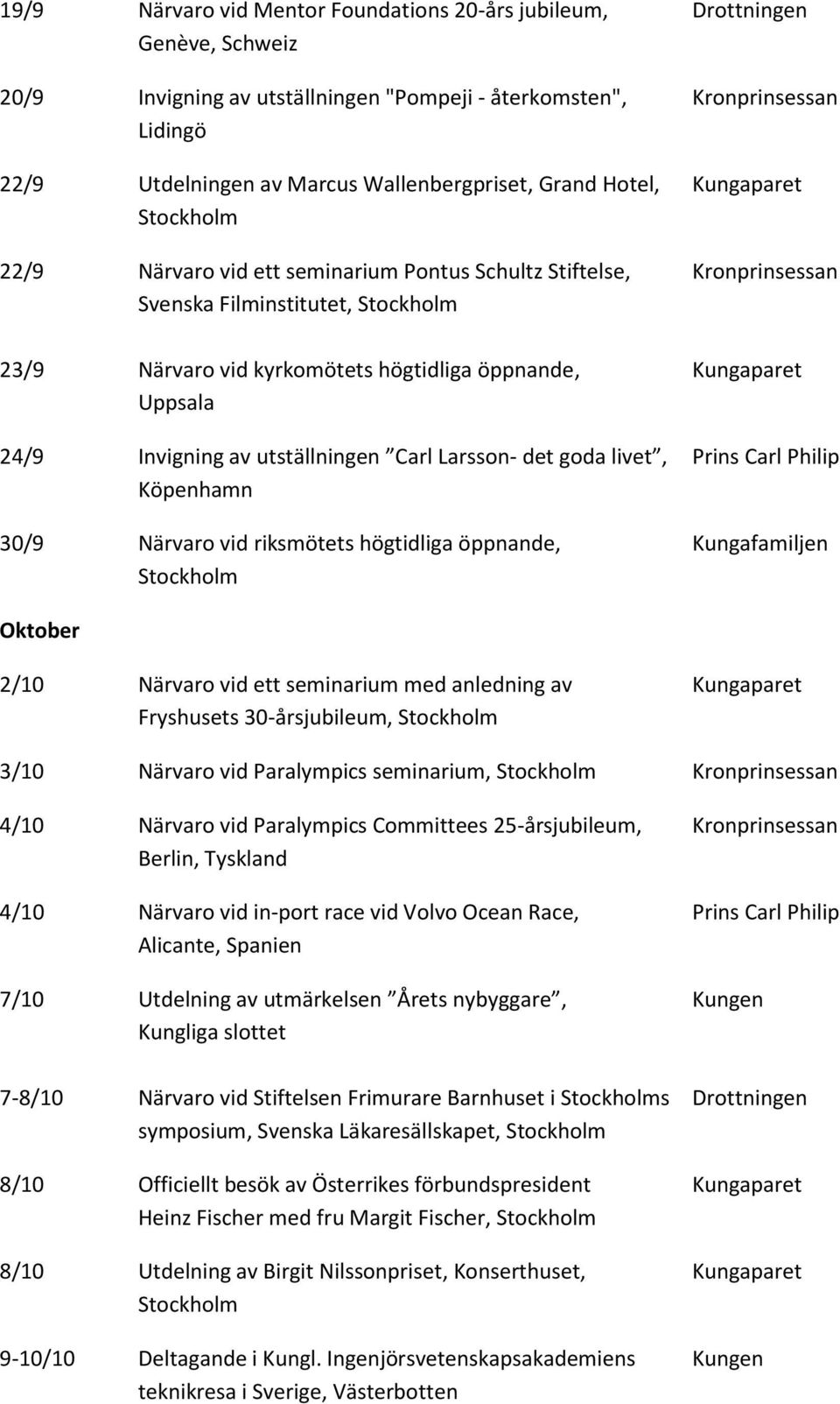 Uppsala 24/9 Invigning av utställningen Carl Larsson- det goda livet, Prins Carl Philip Köpenhamn 30/9 Närvaro vid riksmötets högtidliga öppnande, Kungafamiljen Oktober 2/10 Närvaro vid ett