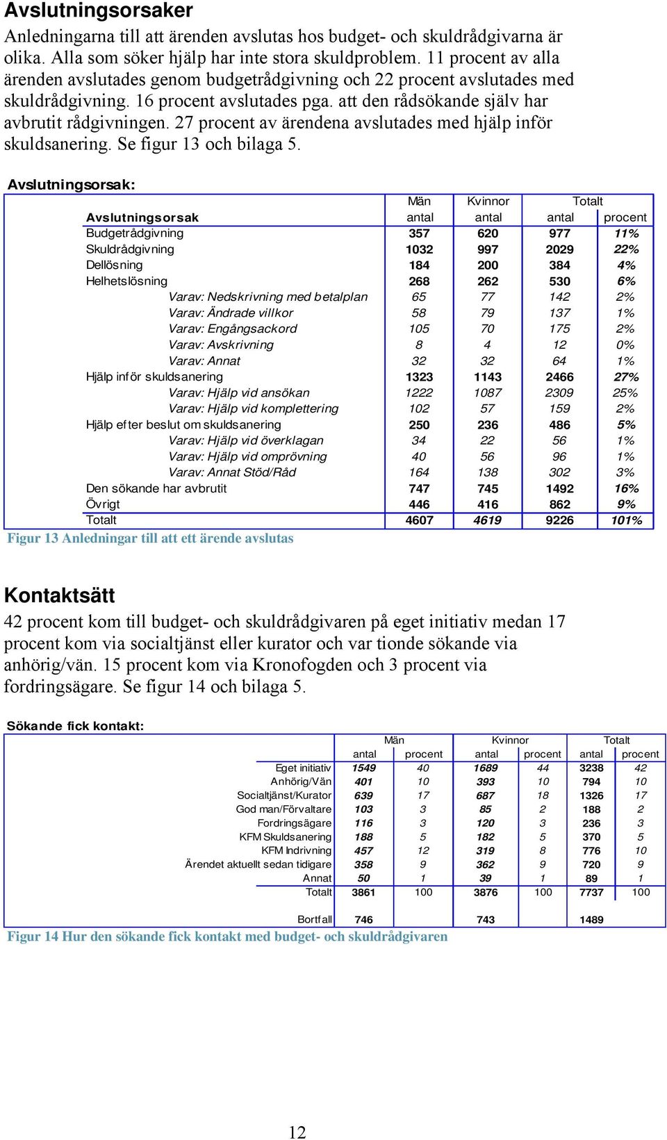 27 procent av ärendena avslutades med hjälp inför skuldsanering. Se figur 13 och bilaga 5.