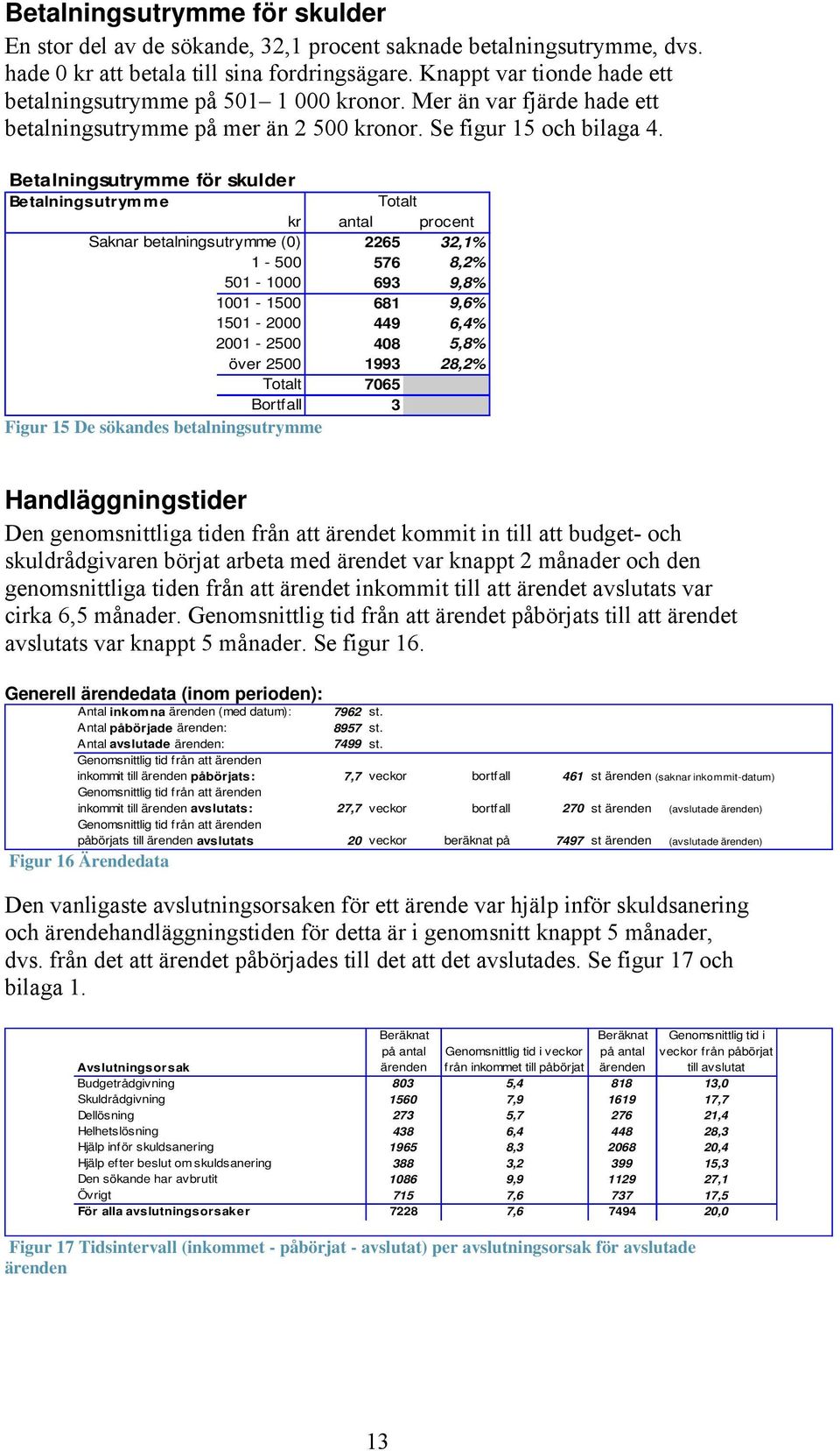 Betalningsutrymme för skulder Betalningsutrymme Totalt kr antal procent Saknar betalningsutrymme (0) 2265 32,1% 1-500 576 8,2% 501-1000 693 9,8% 1001-1500 681 9,6% 1501-2000 449 6,4% 2001-2500 408