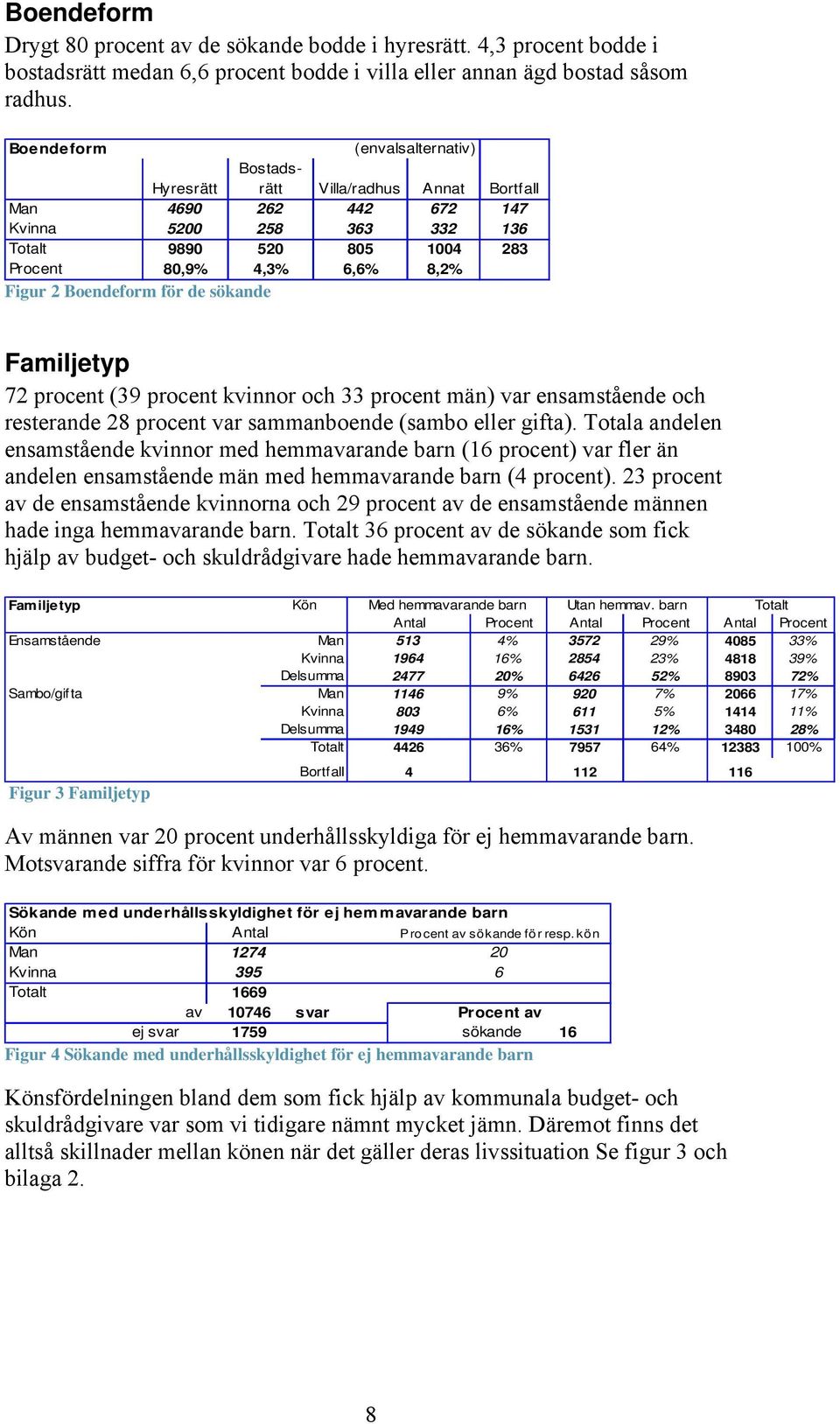 Boendeform för de sökande Familjetyp 72 procent (39 procent kvinnor och 33 procent män) var ensamstående och resterande 28 procent var sammanboende (sambo eller gifta).