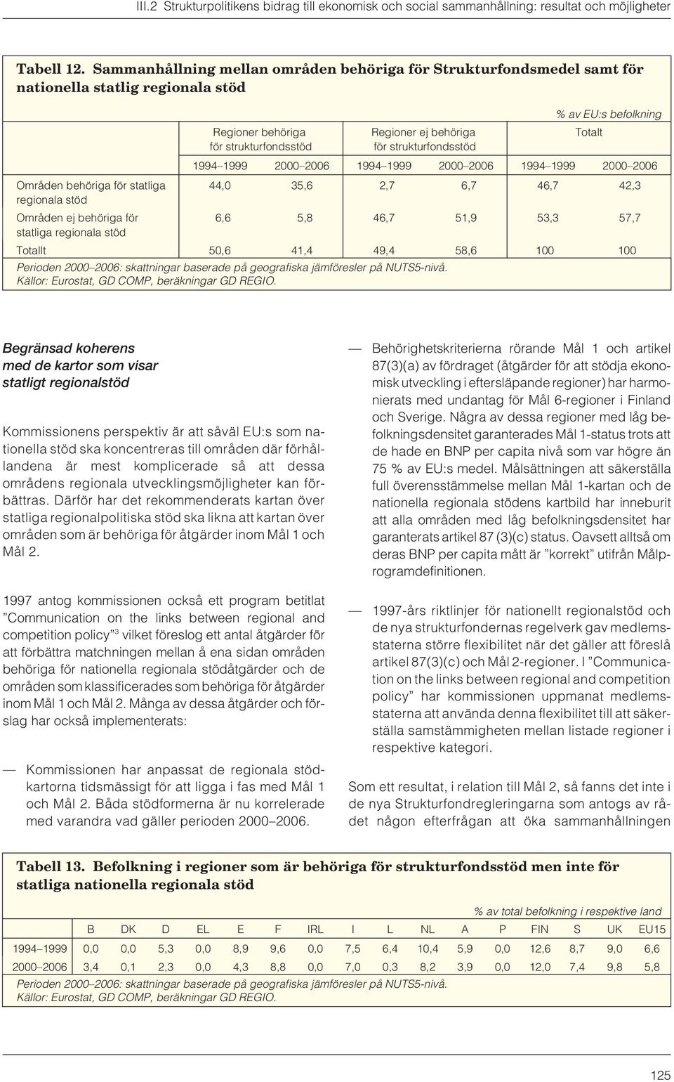 Regioner behöriga för strukturfondsstöd Regioner ej behöriga för strukturfondsstöd % av EU:s befolkning Totalt 1994 1999 2000 2006 1994 1999 2000 2006 1994 1999 2000 2006 44,0 35,6 2,7 6,7 46,7 42,3