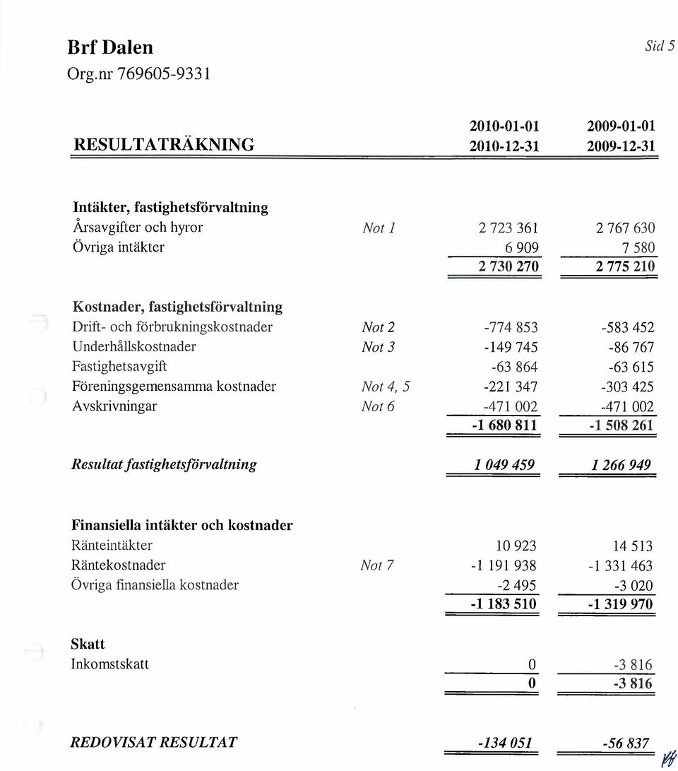 Föreningsgemensam11a kostnader Not 4,5-221 347-303425 A vskrivningar Not 6-471 002-471 002-1680811 -1 508261 Resultat fastighetsförvaltnillg 1049459 1266949 Final1siella il1täkter