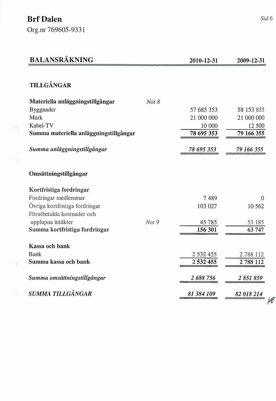 Fordringar medlemmar 7489 0 Övriga kortfristiga fordringar 103027 10 562 Förutbetalda kostnader oeh upplupna intäkter Not 9 45785 53 185 Summa kortfristiga fordringar